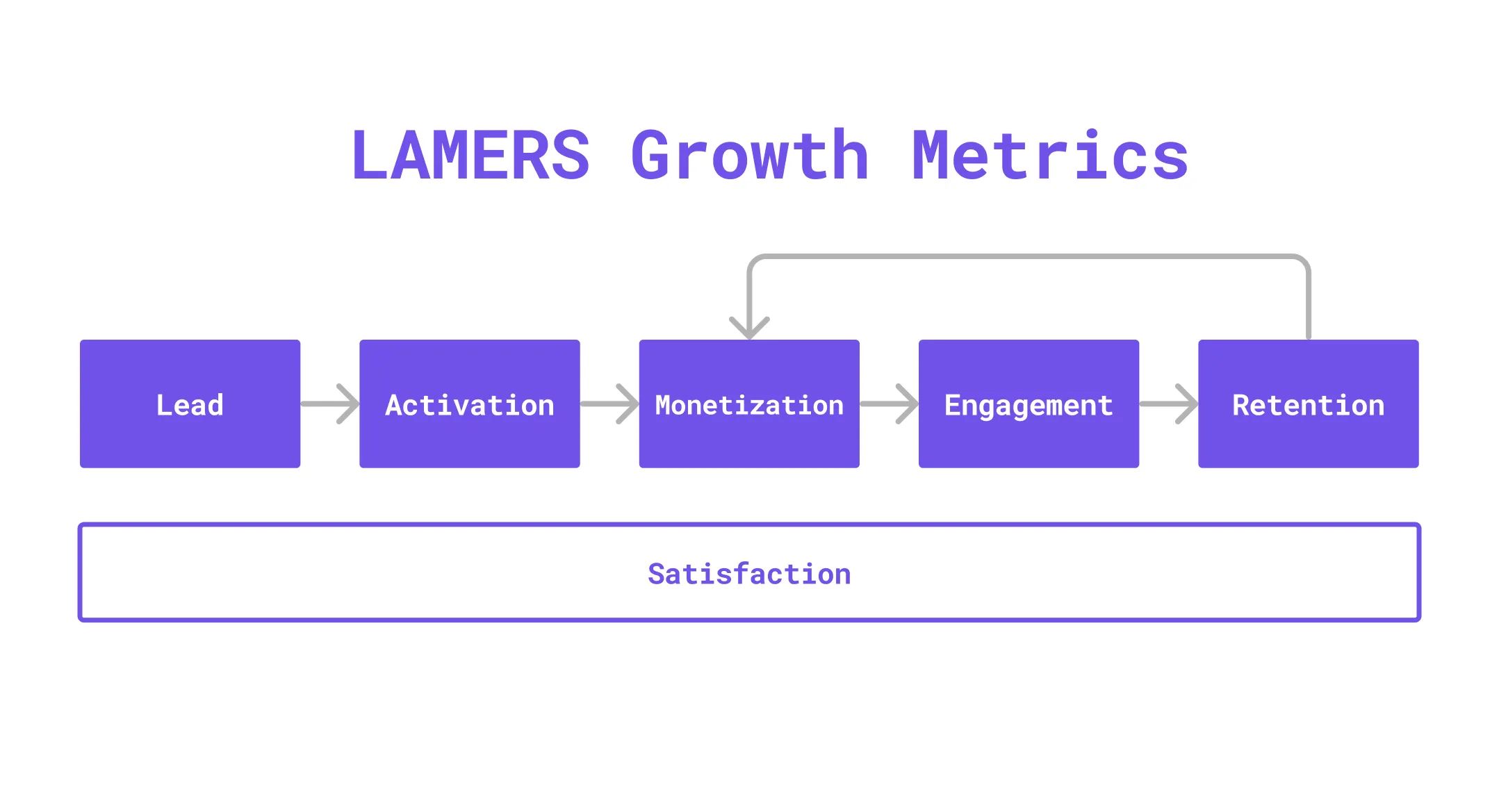 LAMERS Growth Metrics diagram
